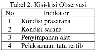 Tabel 2. Kisi-kisi Observasi 