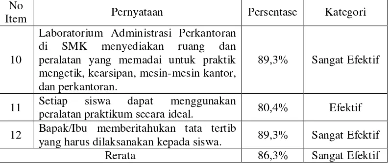 Tabel 21. Aspek-aspek Sub Indikator Input Mengenai Fasilitas Laboratorium Responden Guru 