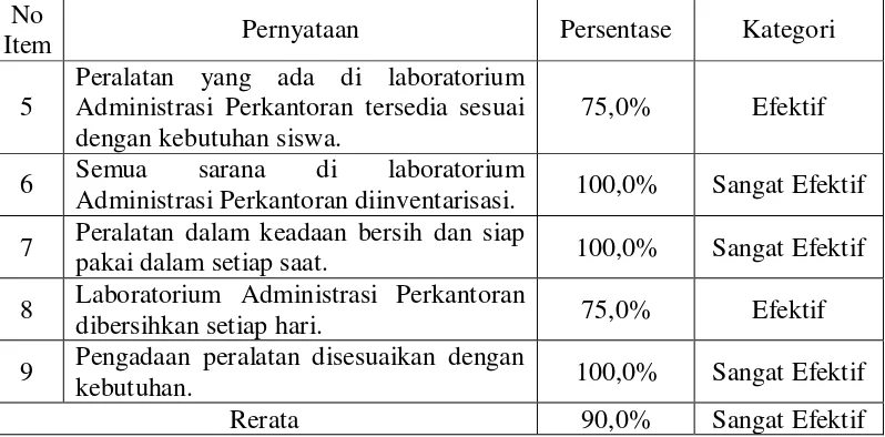 Tabel 22. Aspek-aspek Sub Indikator Input Mengenai Fasilitas Laboratorium Responden Pengelola 