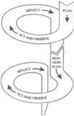 Gambar 2. Siklus PTK Model Spiral 