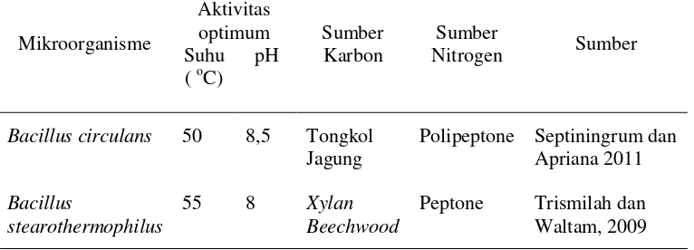 Tabel 1. Mikroorganisme Penghasil  Xilanase 