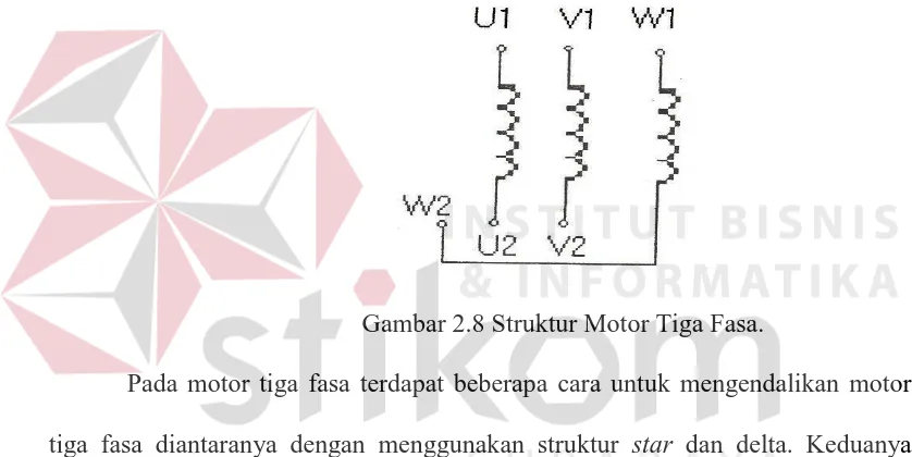 Gambar 2.8 Struktur Motor Tiga Fasa. 