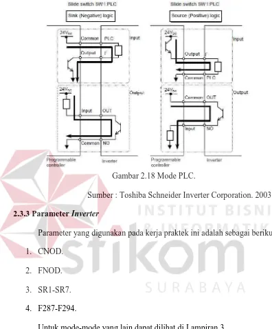 Gambar 2.18 Mode PLC. 