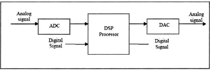 Figure 2.2: Block diagram of Digital Signal Processing 