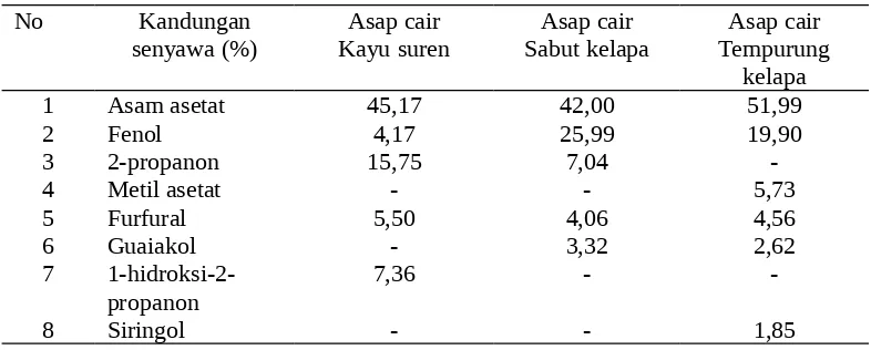 Tabel 1. Kandungan Utama Senyawa yang terdapat dalam Asap Cair Kayu Suren, Sabut Kelapa dan Tempurung Kelapa.