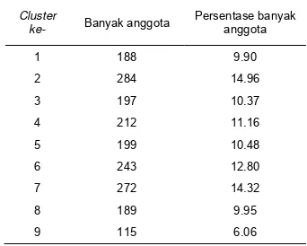 Tabel 1 Indeks Davies-Bouldin terbaik untuk tiap ukuran output. 