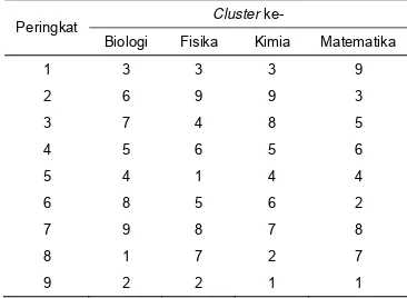 Tabel 5  Urutan cluster berdasarkan nilai 