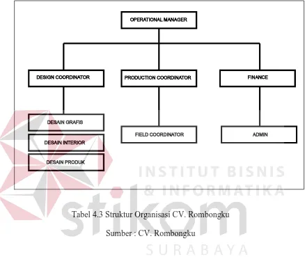 Tabel 4.3 Struktur Organisasi CV. Rombongku 