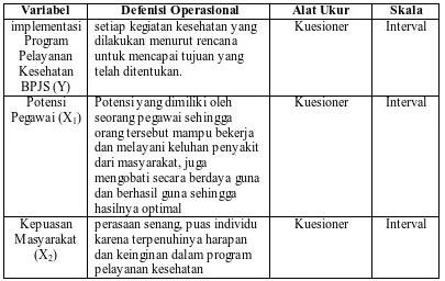 Tabel 3.1 Defenisi Operasional dan Skala Pengukuran Variabel Penelitian 