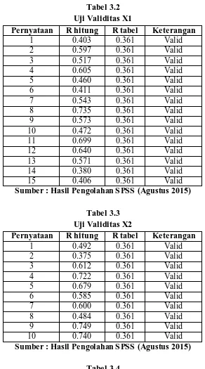Tabel 3.2 Uji Validitas X1 