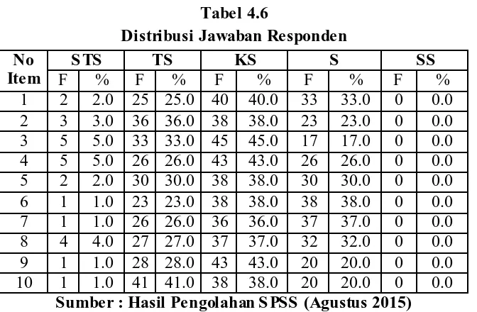 Tabel 4.6 Distribusi Jawaban Responden 
