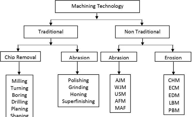 Gambar 2. Klasifikasi Dari Proses Machining (Youssef & El-Hofy, 2008) 