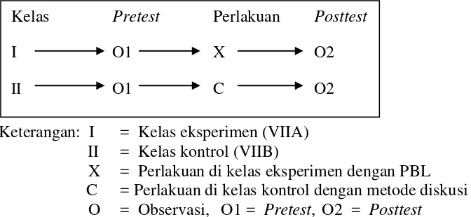 Gambar 3. Desain penelitian pretest-posttest kelompok tak ekuivalen (Riyanto, 2001:43) 