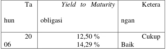 Tabel 4.2 Yield to Maturity obligasi 