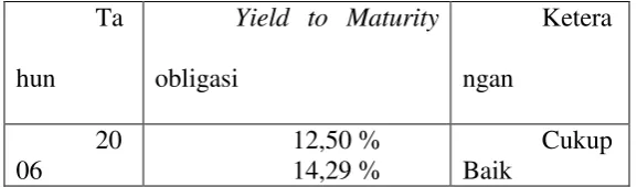 Tabel 4.2 Yield to Maturity obligasi 