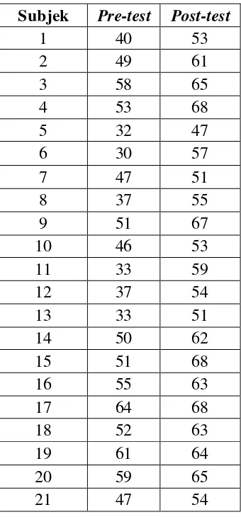 Tabel 1. Data Penelitian Pre-test  dan Post-test 