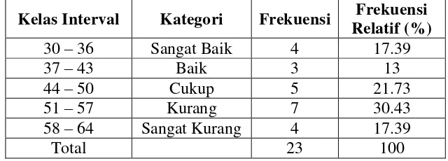 Tabel 2. Deskriptif Statistik Ketepatan Servis Pendek 