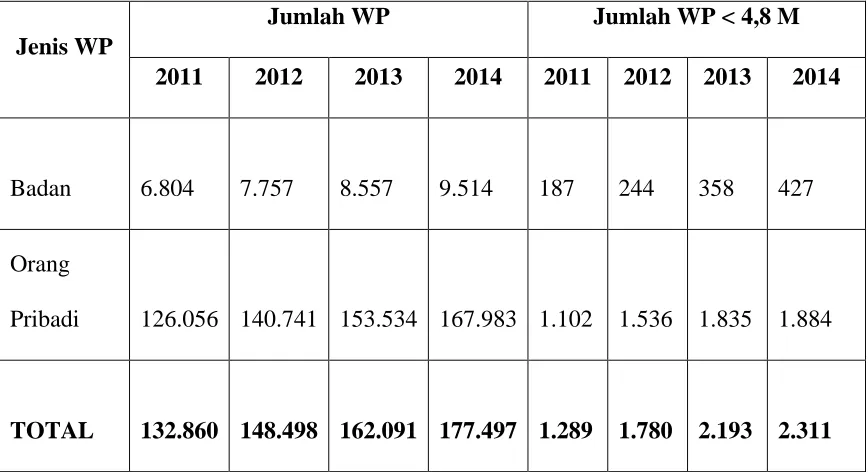 Tabel 3.1 Jumlah WP OP Dan Badan Tahun 2011-2014 