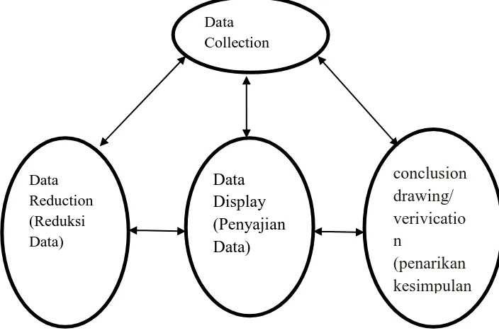 Gambar 1.1 model interaktif analisis data 