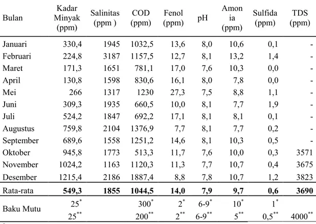 Tabel 1 Komposisi air terproduksi di Lapangan A 