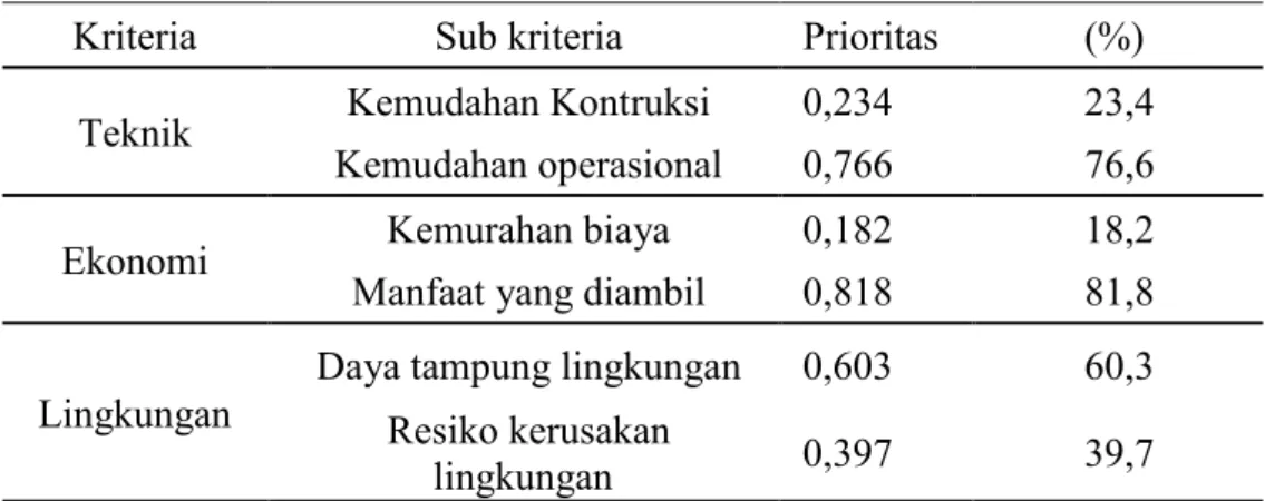 Tabel 7 Hasil prioritas sub1kriteria untuk alternatif penerapan produksi bersih 