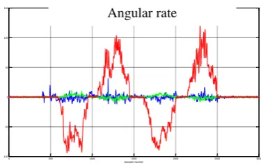 Figure 4. Angle calculation from earth’s magnetic field 