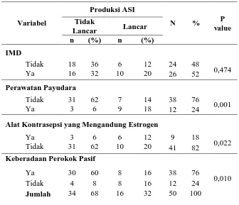Tabel 3. Hasil Analisis Bivariat Hubungan Variabel Bebas dengan Kelancaran Produksi ASI 