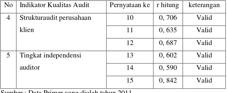 Tabel 3.5  Hasil pengujian validitas Independensi Auditor 