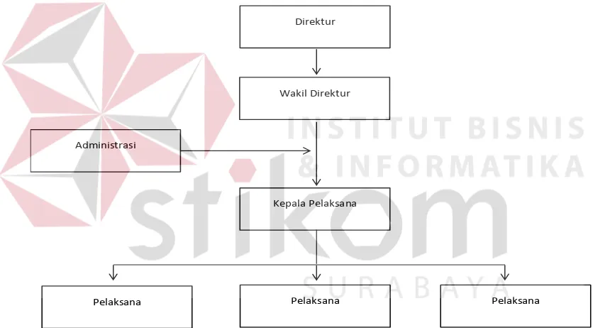 Gambar 2.1 Struktur Organisasi CV Intan Kediri 