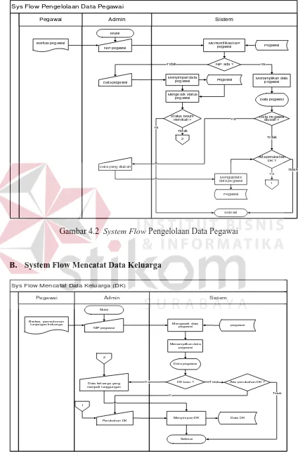 Gambar 4.2  System Flow Pengelolaan Data Pegawai 