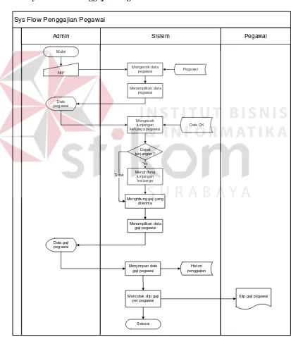 Gambar 4.4 System Flow Penggajian Pegawai 