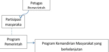 Gambar 1. Partisipasi masyarakat dalam kegiatan pemberdayaan (Rodiah, dkk. 2014:64)