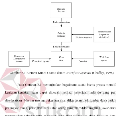 Gambar 2.1 Elemen Kunci Utama dalam Workflow Systems (Chaffey, 1998) 