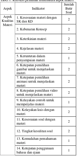 Tabel 1. Kisi-kisi penilaian multimedia aspek materi 