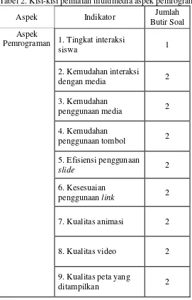 Tabel 2. Kisi-kisi penilaian multimedia aspek pemrograman 