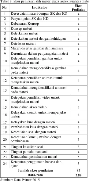 Tabel 8. Skor penilaian ahli materi pada aspek kualitas materi 