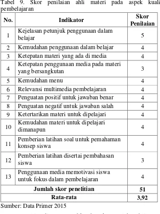 Tabel 9. Skor penilaian ahli materi pada aspek kualitas 