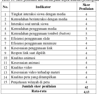 Tabel 10. Skor penilaian ahli media pada aspek kualitas pemrograman 