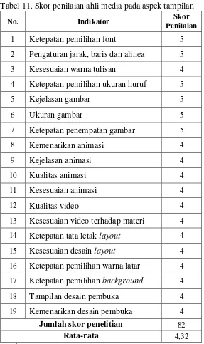 Tabel 11. Skor penilaian ahli media pada aspek tampilan 