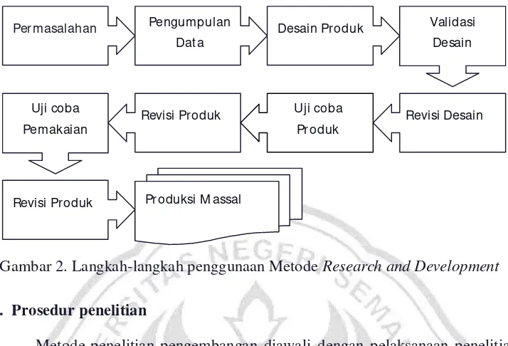 Gambar 2. Langkah-langkah penggunaan Metode Research and Development 