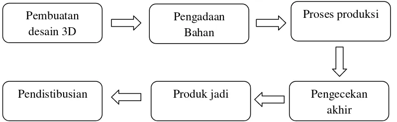 Gambar 2. Bagan metode penelitian pembuatan produk 