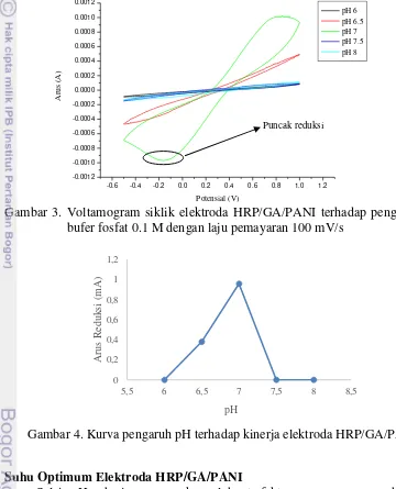 Gambar 4. Kurva pengaruh pH terhadap kinerja elektroda HRP/GA/PANI 