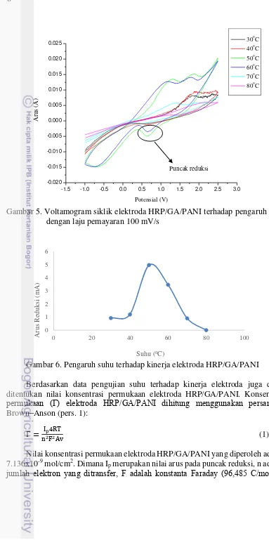 Gambar 5. Voltamogram siklik elektroda HRP/GA/PANI terhadap pengaruh suhu 