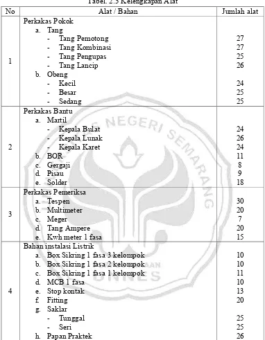 Tabel. 2.3 Kelengkapan Alat