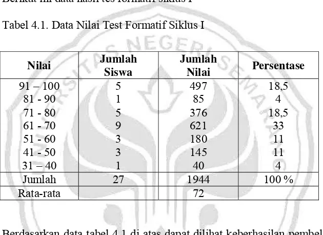 Tabel 4.1. Data Nilai Test Formatif Siklus I 
