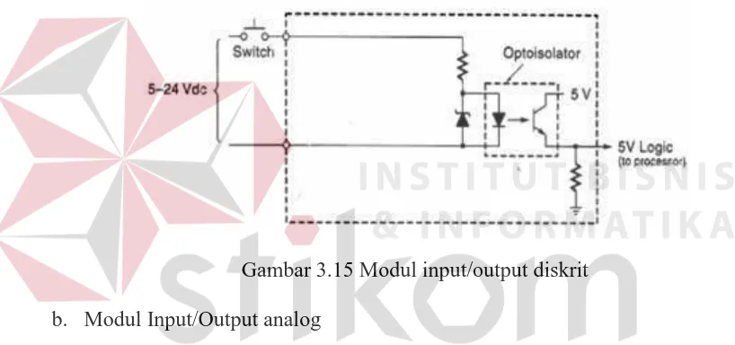 Gambar 3.15 Modul input/output diskrit
