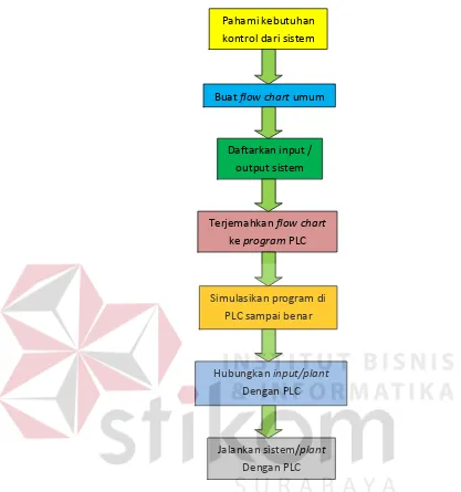 Gambar 3.18 Langkah-langkah merancang sistem otomasi dengan PLC