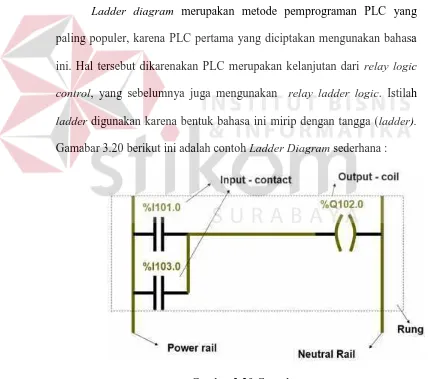 Gambar 3.20 Contoh Ladder Diagram