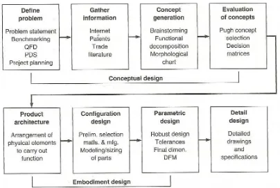 Figure 2.1: Engineering Design Process [2] 