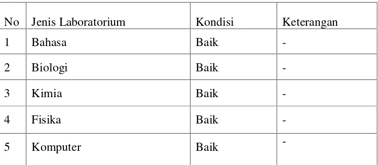 Tabel 2. Jenis Laboratorium di SMAN 10 Bandar Lampung